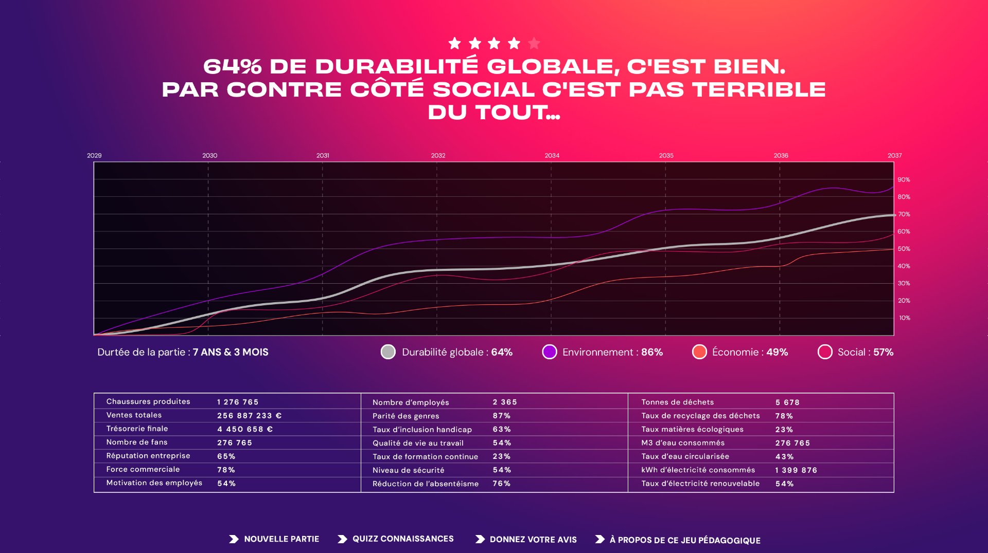 NKMK end-of-game screen with sustainability score
